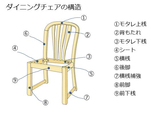 家具 インテリアの基礎知識 椅子の話 その1 Domani ドマーニ カリモク家具の最高峰インテリアブランド